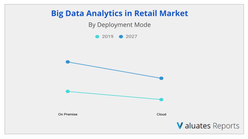Big Data Analytics in Retail Market by Deployment Mode